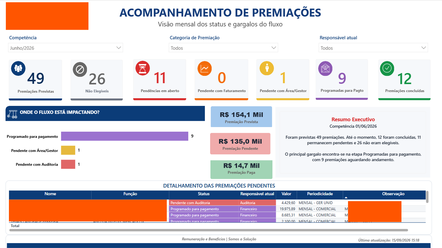 Dashboard executivo de acompanhamento de premiações no Power BI