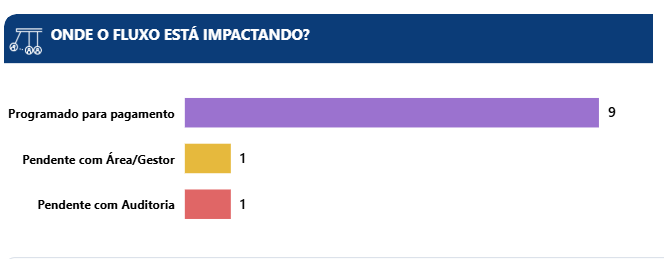Visual de gargalos do fluxo de premiações